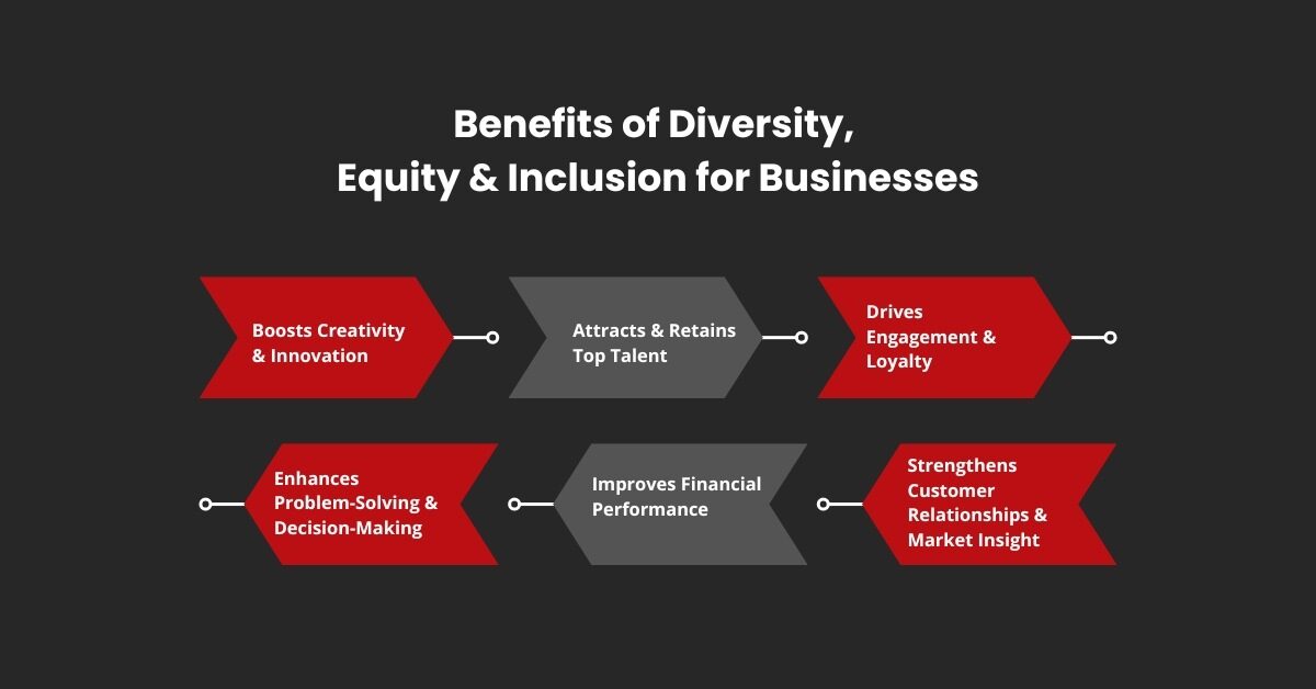 Benefits of Diversity, Equity and Inclusion