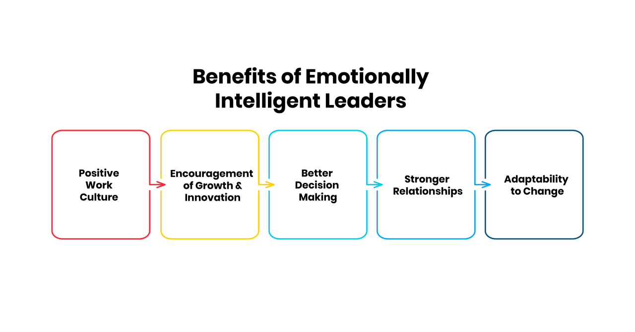 Benefits of Emotionally Intelligent Leaders