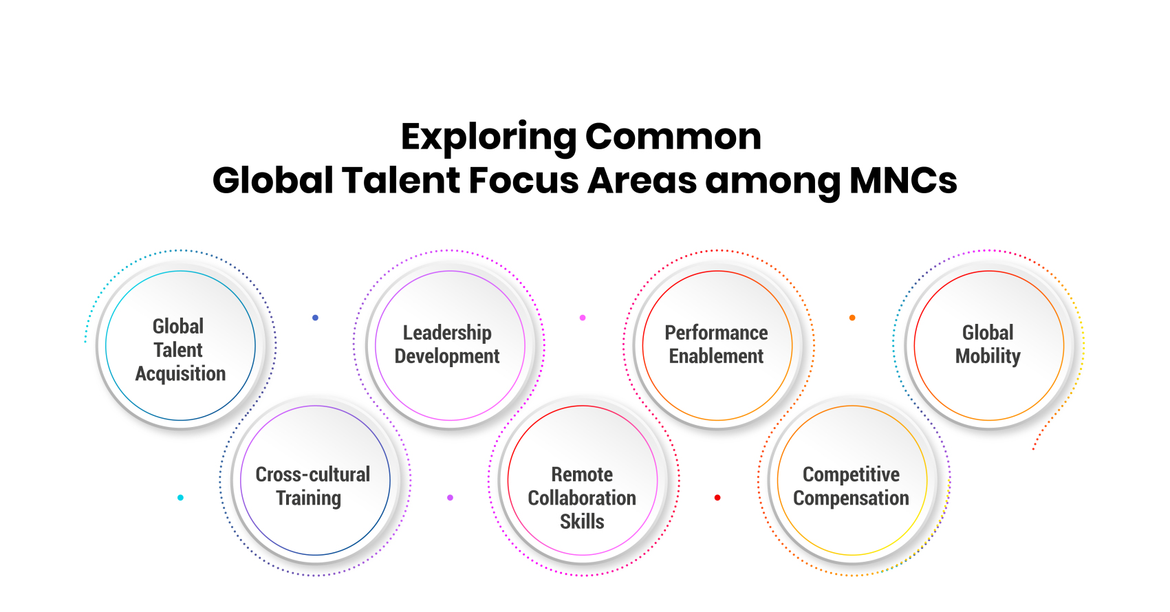 Exploring Common Global Talent Focus Areas among MNCs 