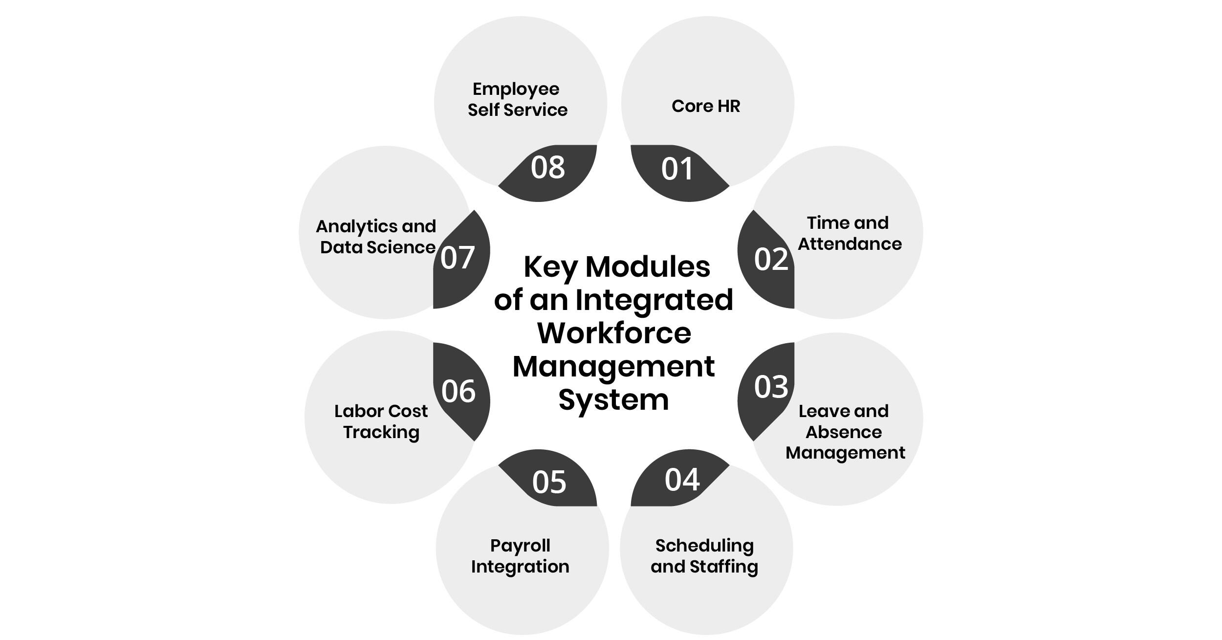 Key Modules of An Integrated Workforce Management System