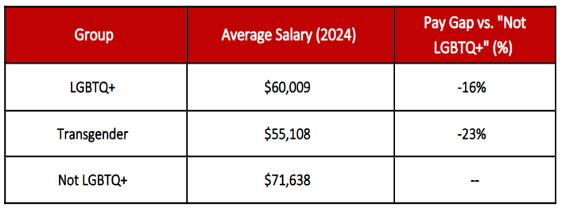 Gender Pay Gap