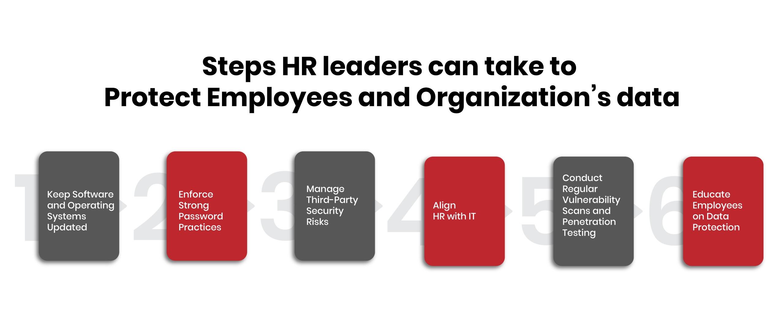 Steps HR leaders can take to protect employees and organization’s data