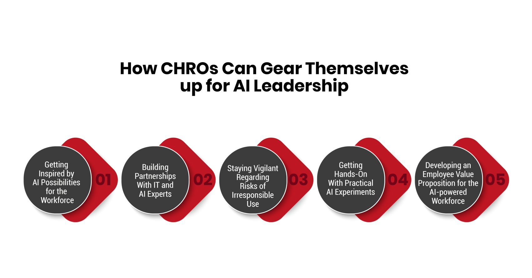 How CHROs Can Prepare Themselves for AI Leadership
