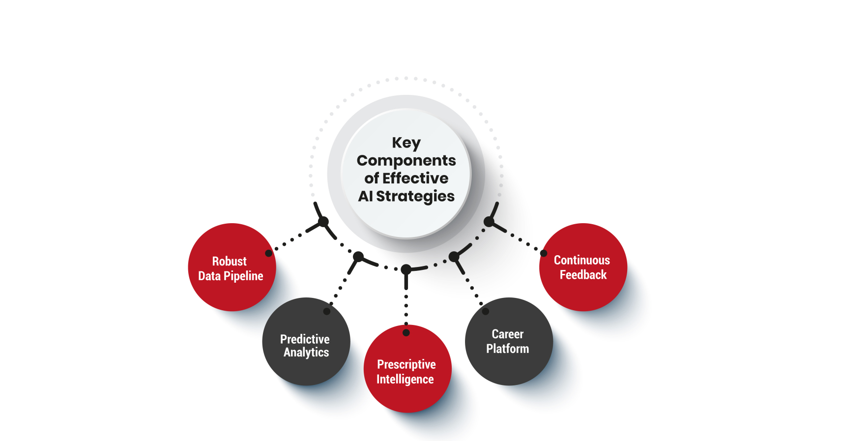 Key Components of Effective AI Strategies